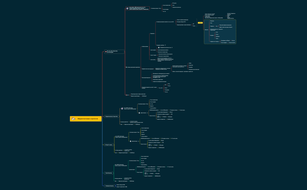 Маркетинговая стратегия .xmind