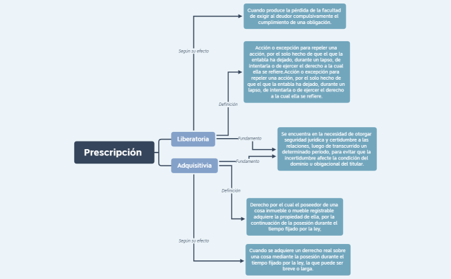Mapa conceptual de precripciones