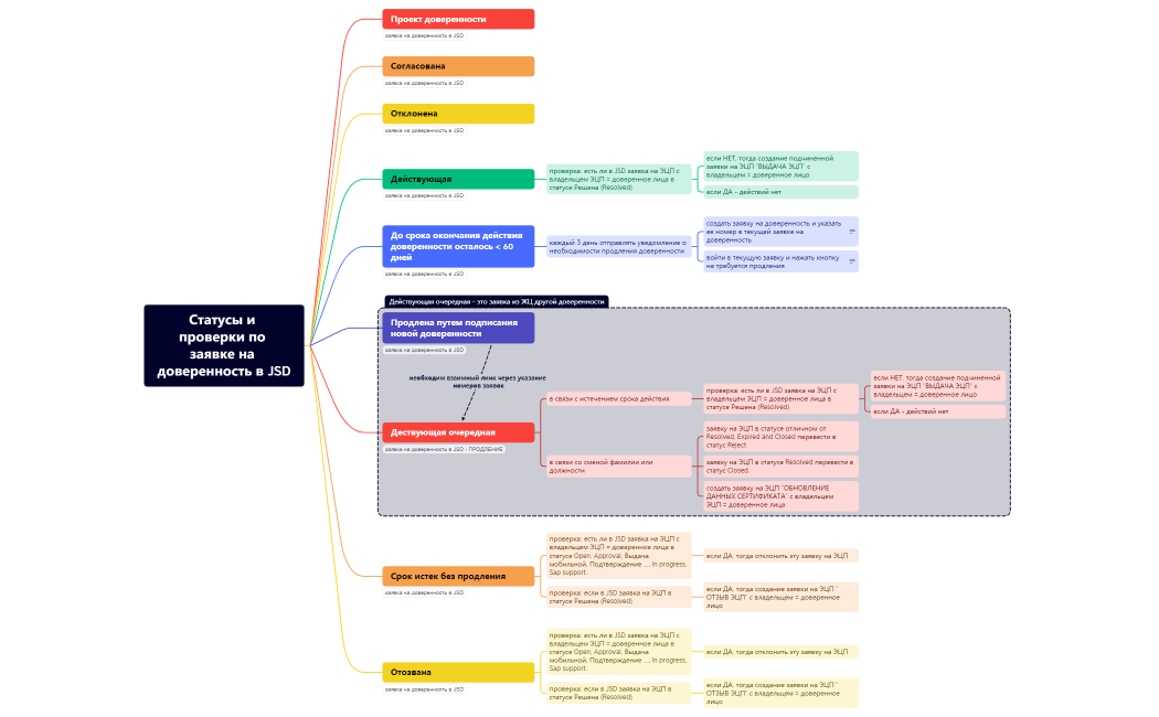 Статусы и проверки по заявке на доверенность в JSD