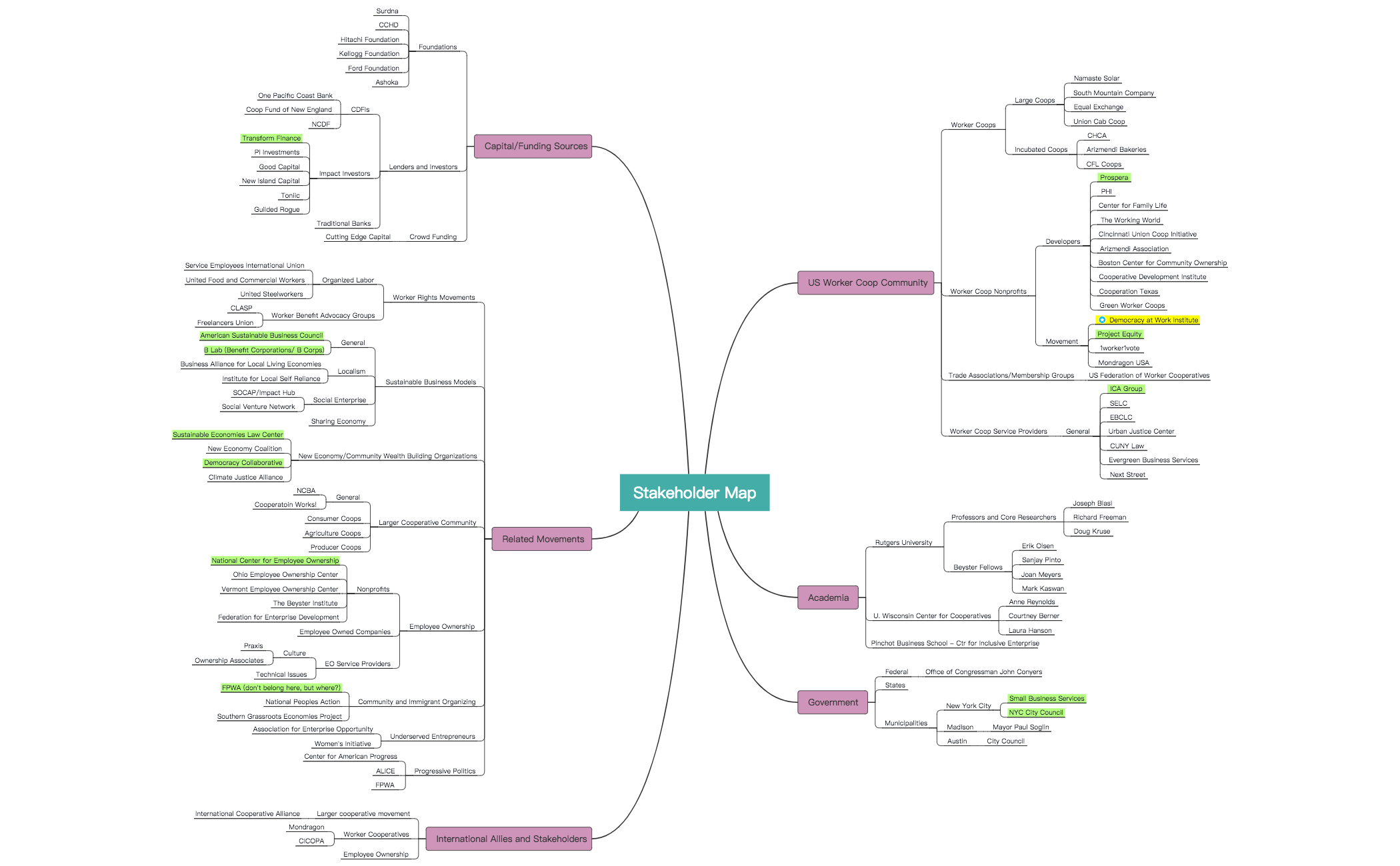 Stakeholder Map 3
