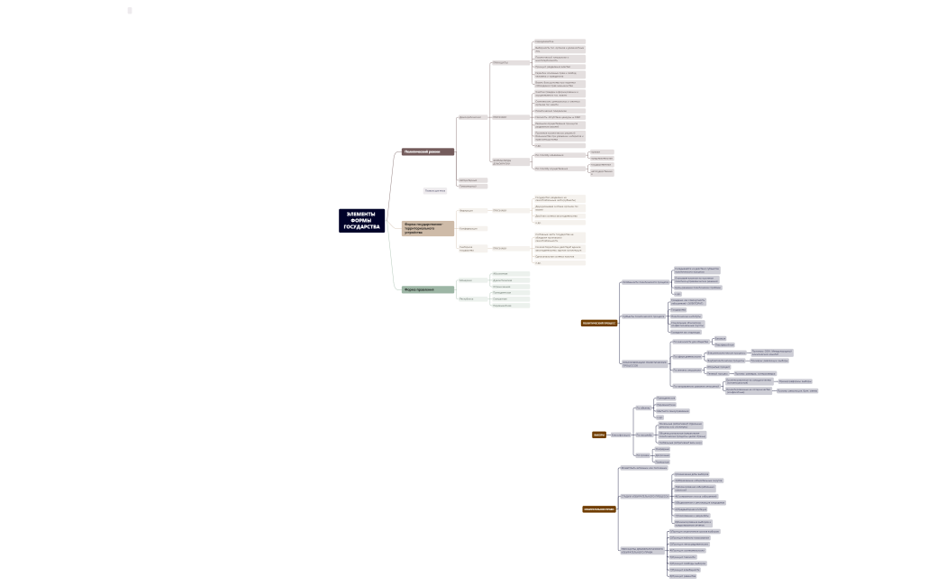 ЭЛЕМЕНТЫ ФОРМЫ ГОСУДАРСТВА.xmind