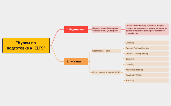  "Курсы по подготовке к IELTS"