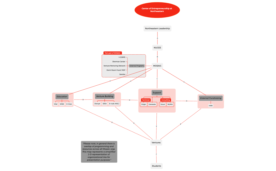Center of Entrepreneurship at Northeastern.xmind
