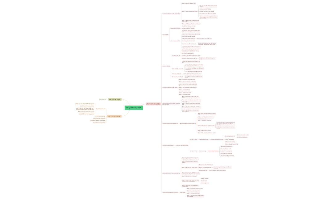 Quy trình sự kiện.xmind