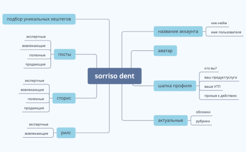 Стратетия @sorriso dent