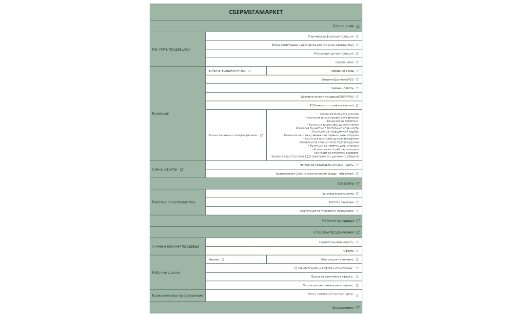 БАЗА СБЕРМЕГАМАРКЕТ.xmind
