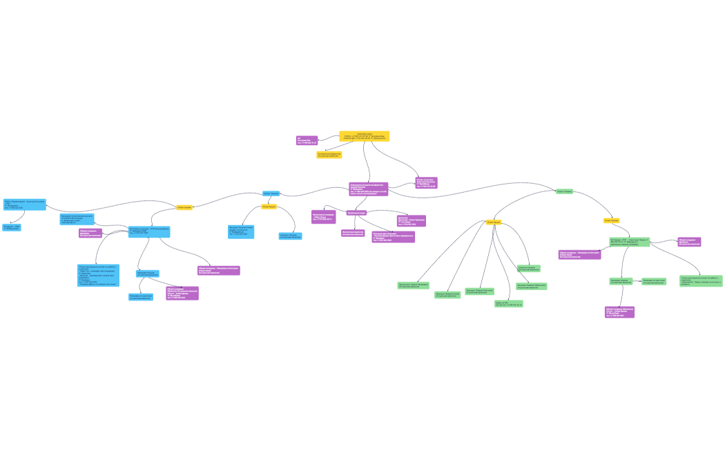 Организационная структура- онлайн