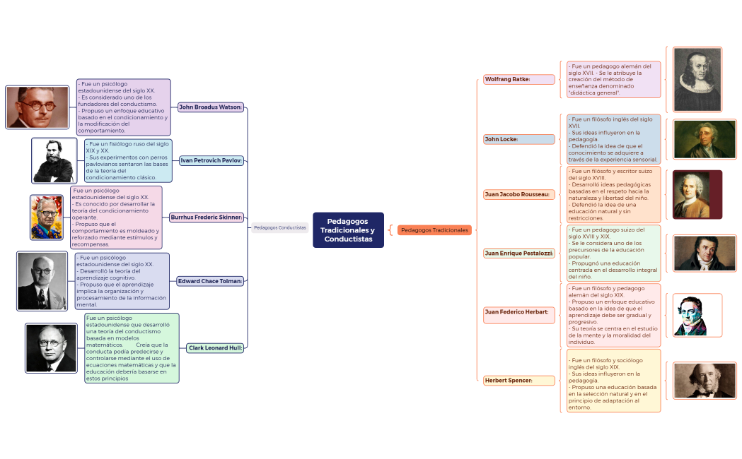 Pedagogos Tradicionales y Conductistas