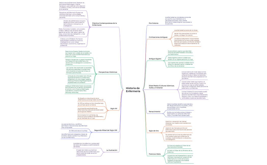 Historia de Enfermería