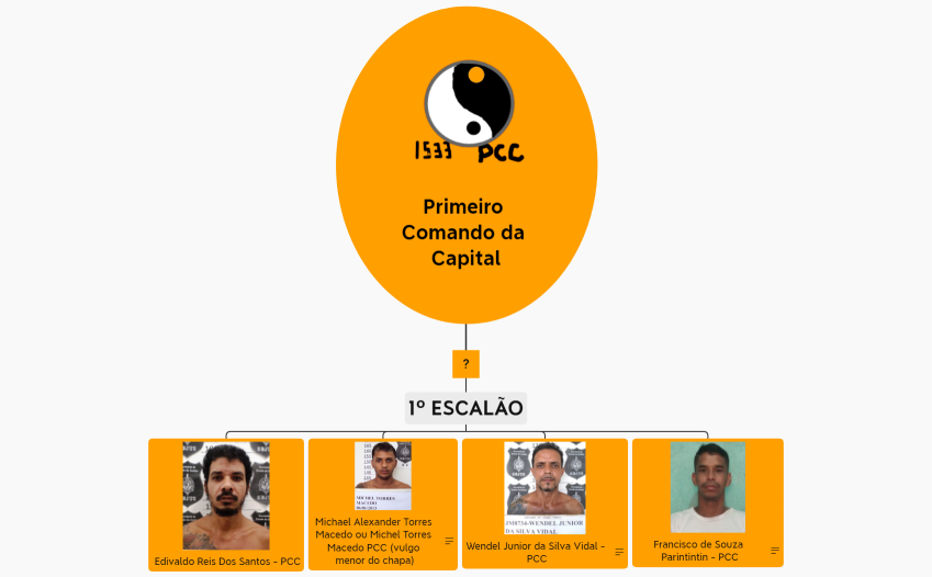 Organograma do PCC em Rondonia