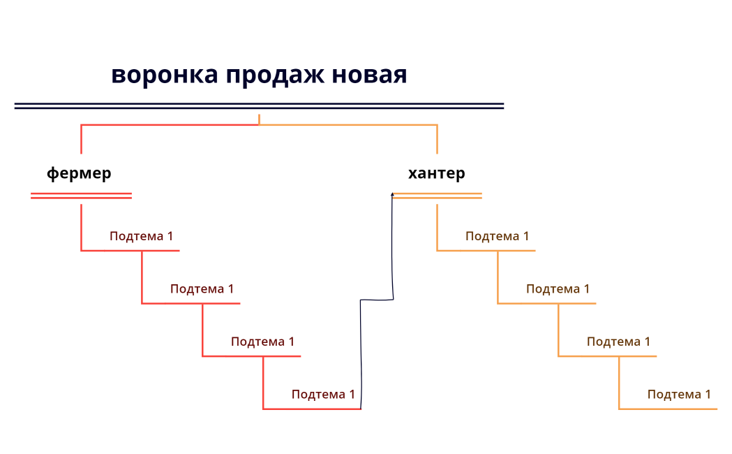 воронка продаж новая