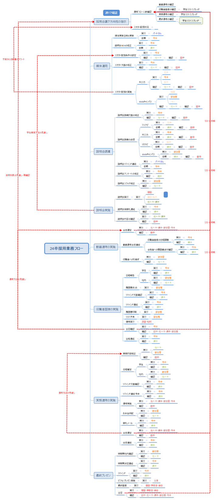 24卒採用業務フロー