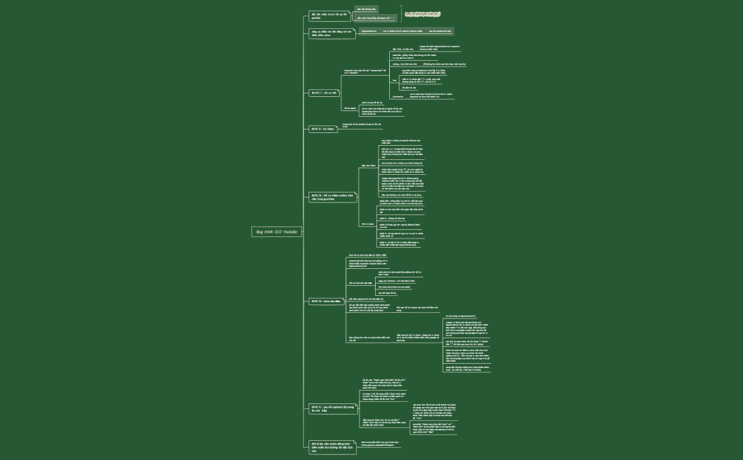 Quy trình SEO Youtube