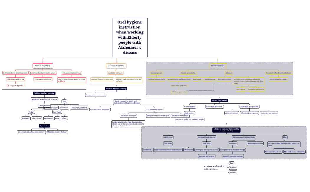ENG. oral hygiene final presentation outline
