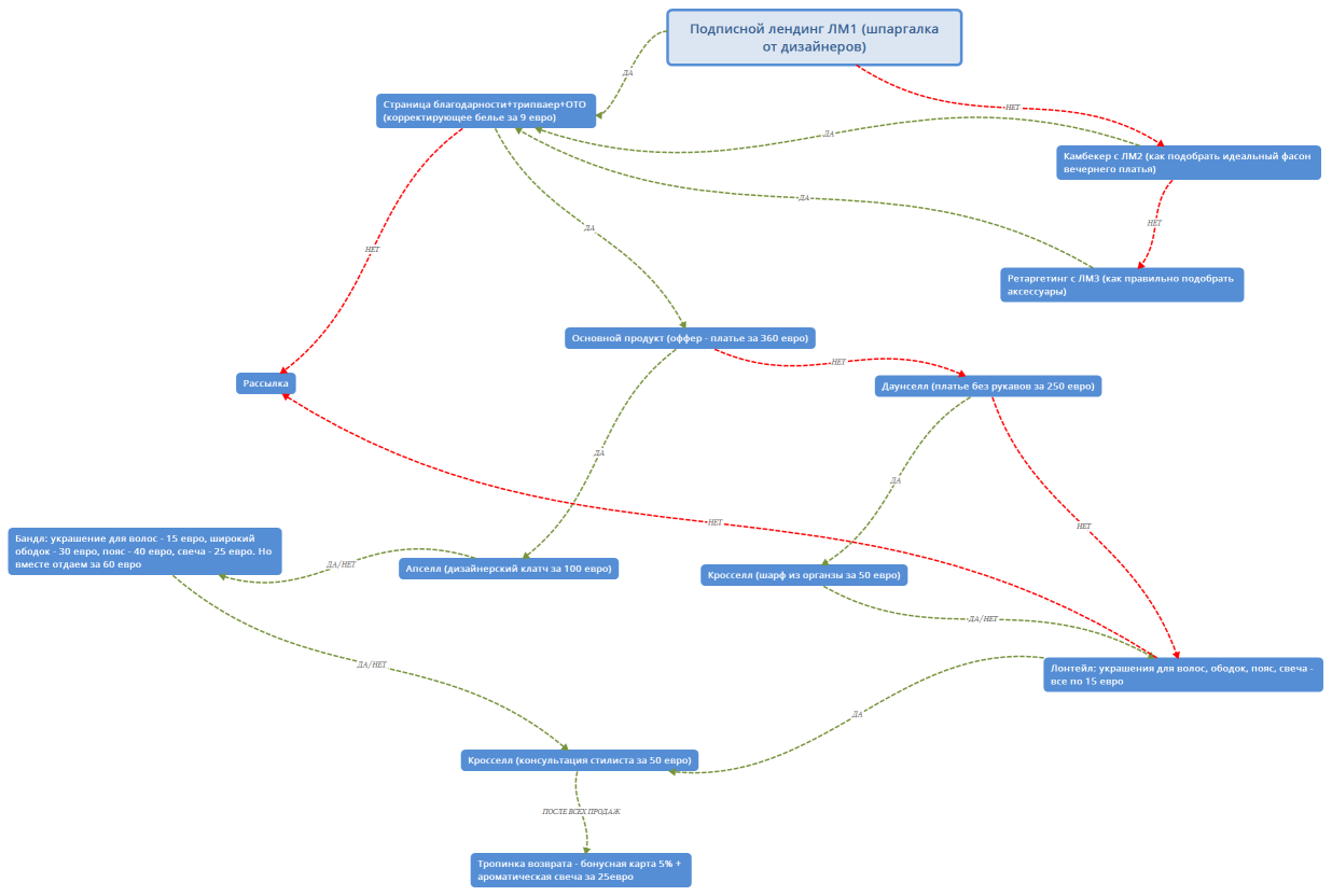  Подписной лендинг ЛМ1 (шпаргалка от дизайнеров)