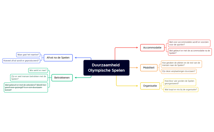Duurzaamheid Olympische Spelen