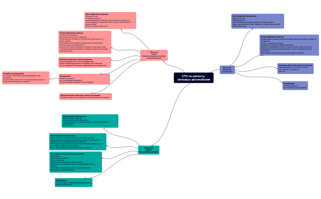 Ментальная карта