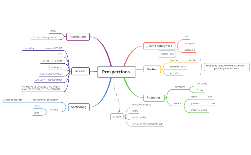 Prospections 