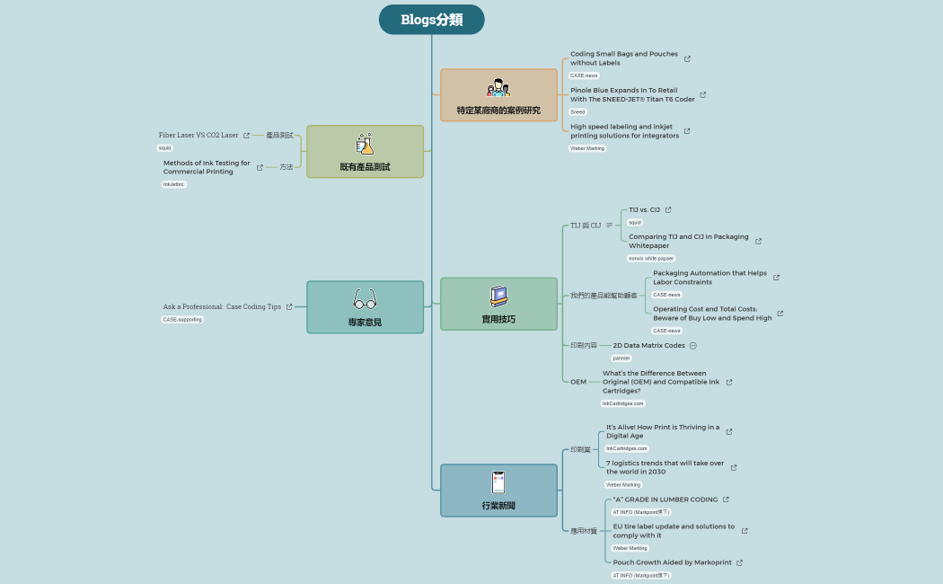 Blogs分類參考-20230214