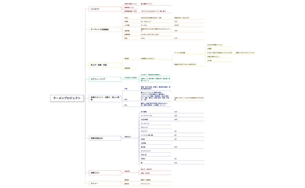 中標津ラーメンプロジェクト.xmind