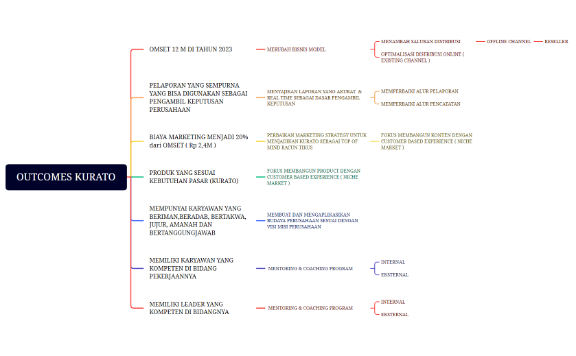 OUTCOMES KURATO TEST
