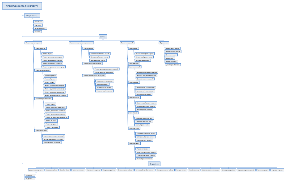 Структура сайта по ремонту