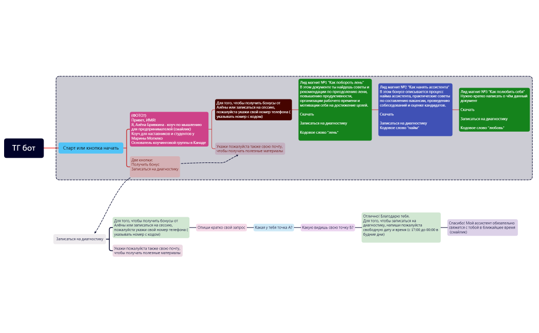 Цепочка бота