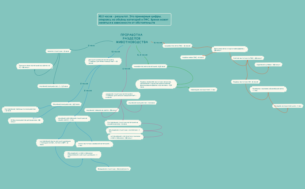ПРОРАБОТКА РАЗДЕЛОВ ЖИВОТНОВОДСТВА
