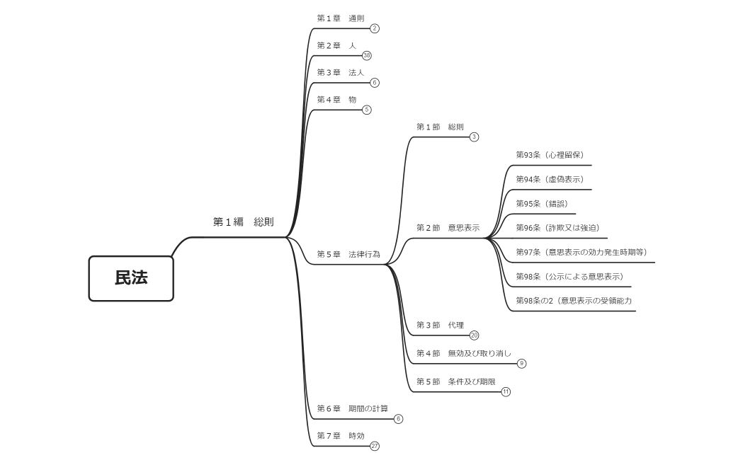 民法典の体系ツリー