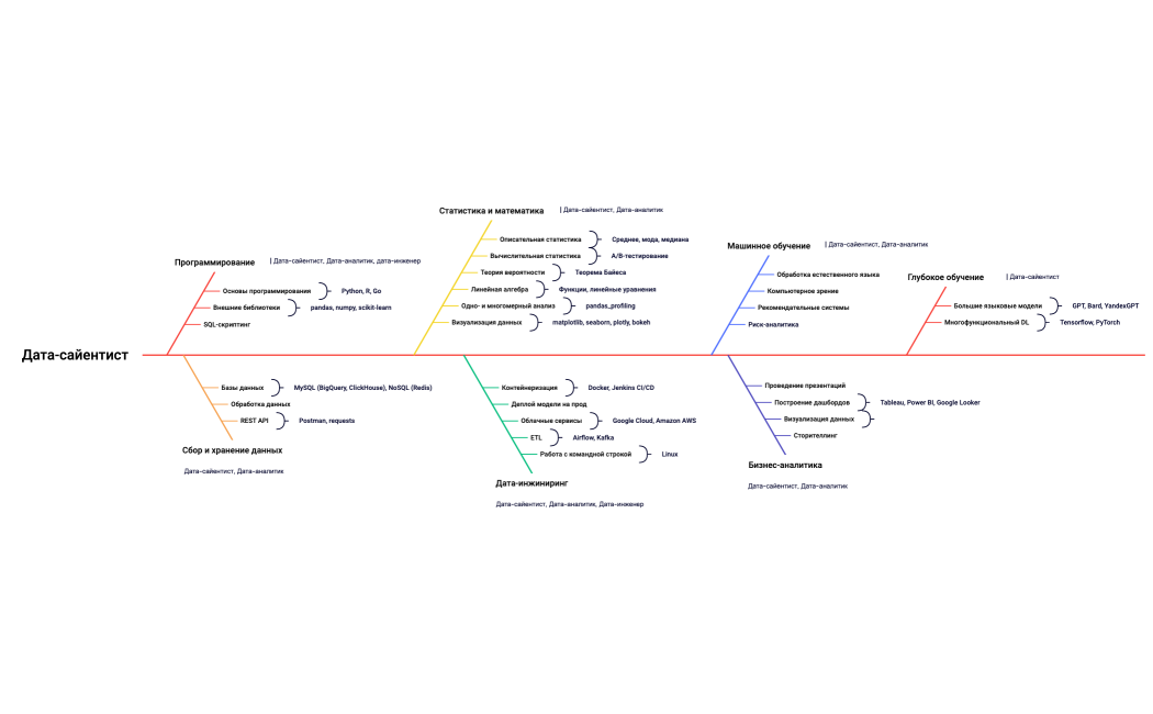 Дата-сайентист