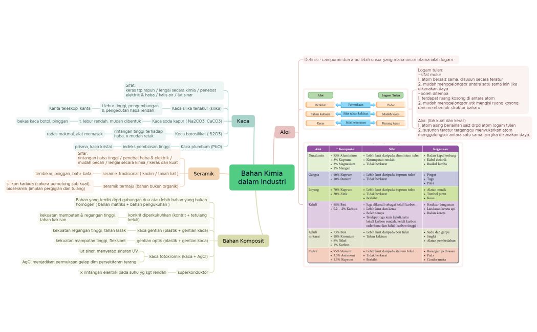 Bahan Kimiadalam Industri