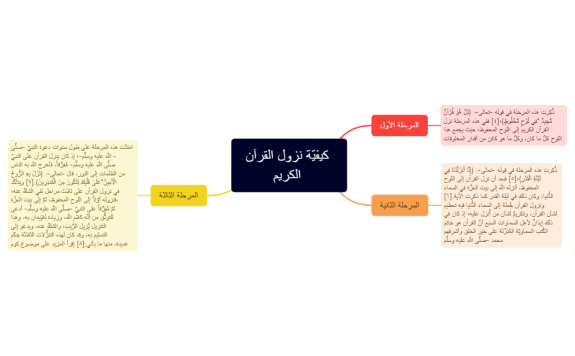كيفيّة نزول القرآن الكريم .xmind