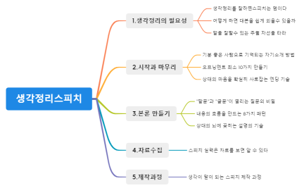 생각정리스피치