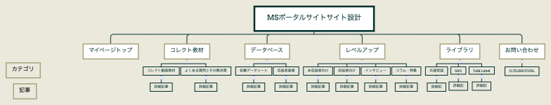 MSポータルサイトサイト設計
