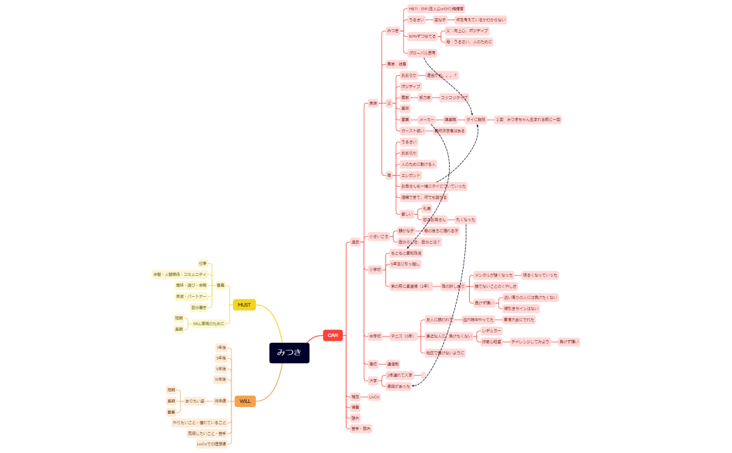 みつき　マインドマップ