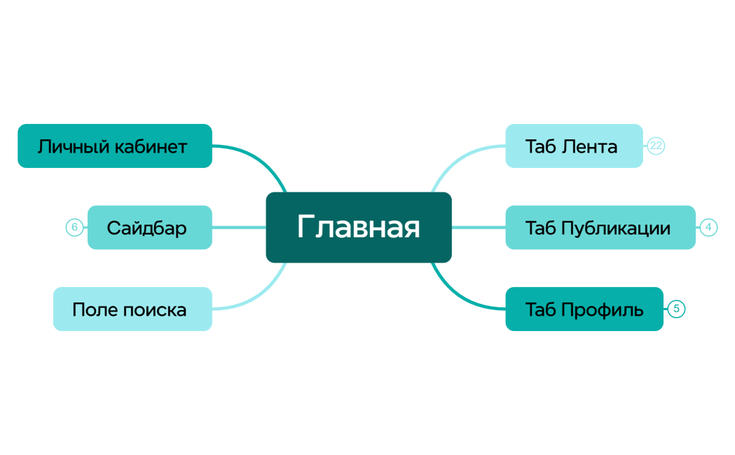 Ментальная карта