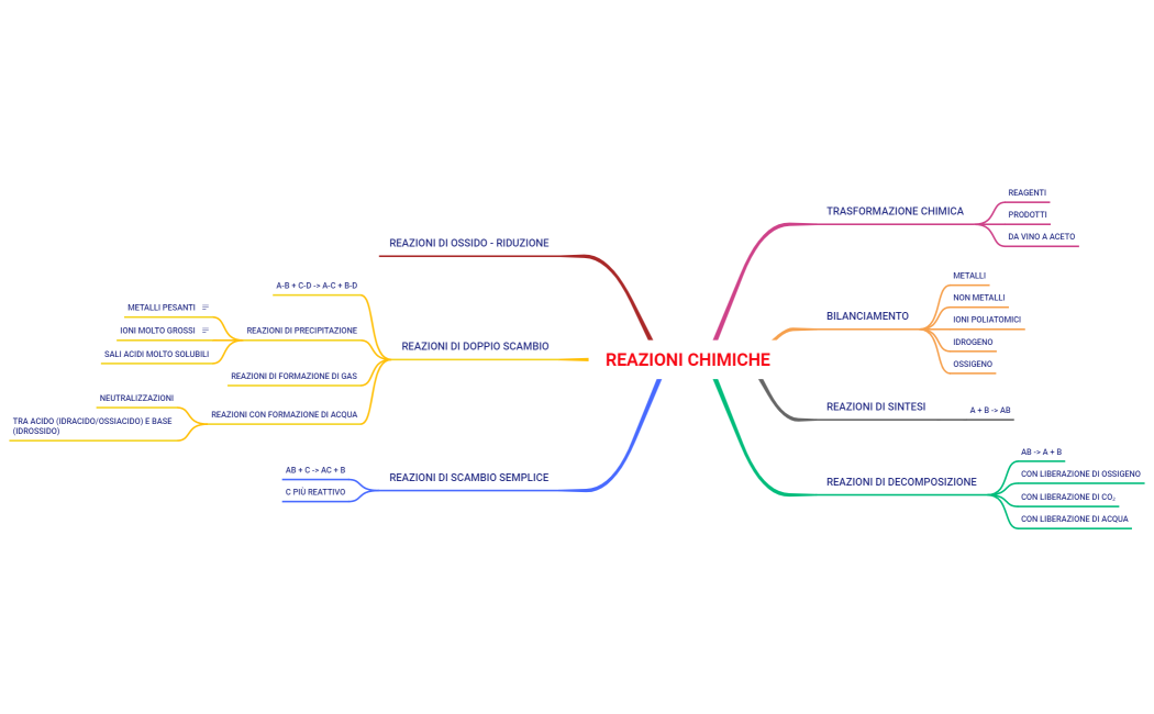 REAZIONI CHIMICHE