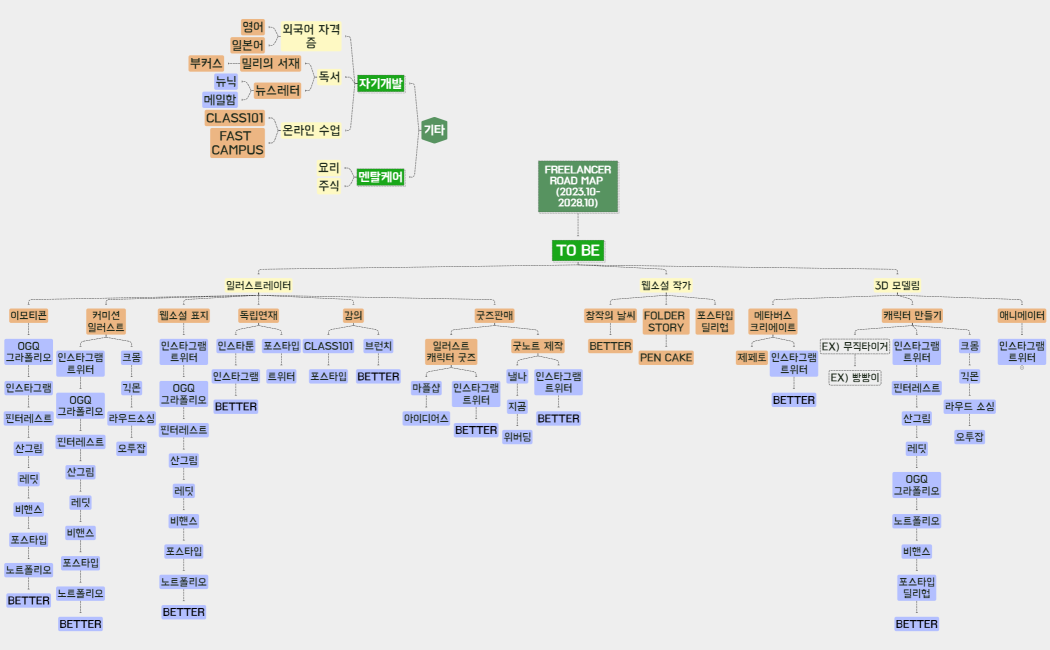 FREELANCERROAD MAP (2023.10-2028.10)