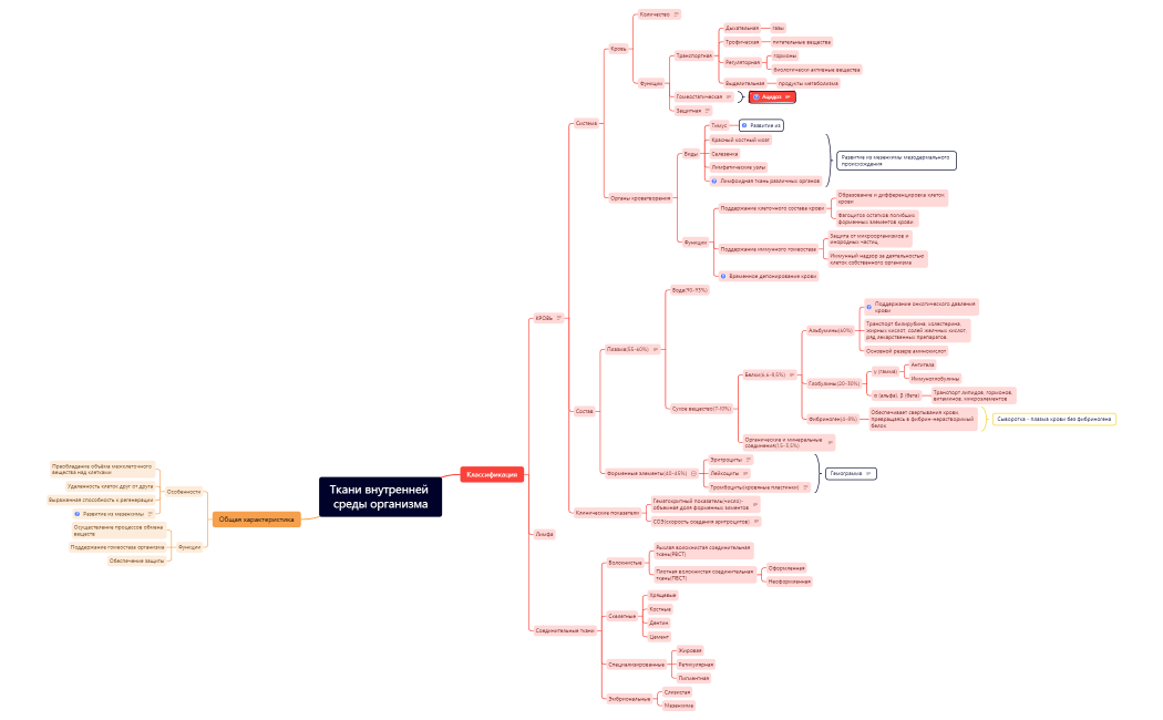 Ткани внутренней среды организма