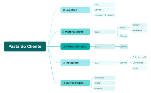 GOOGLE DRIVE CLIENTES.xmind