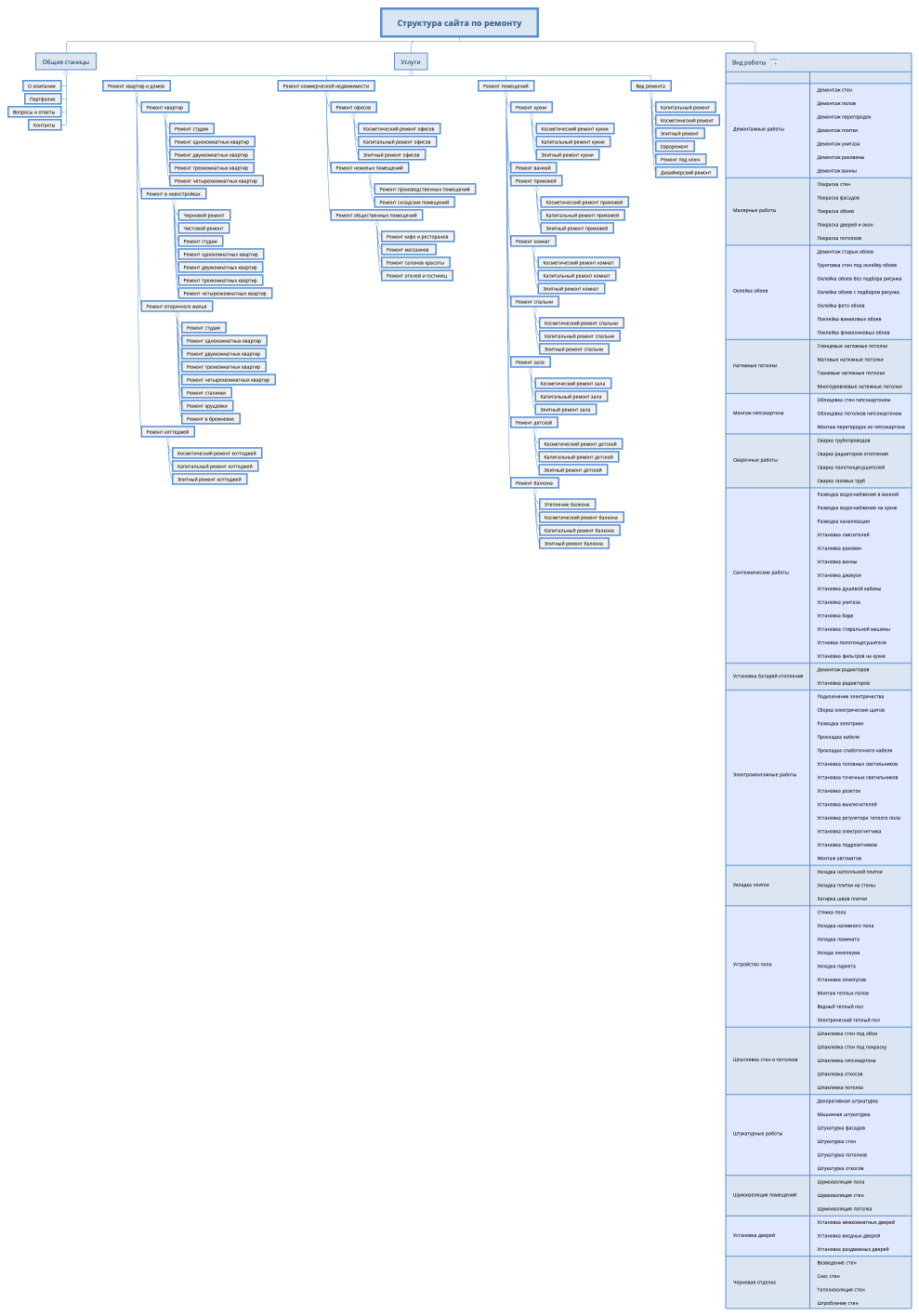 Структура сайта по ремонту