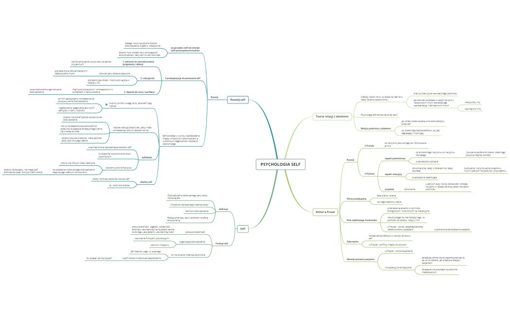 3 - Psychologia self