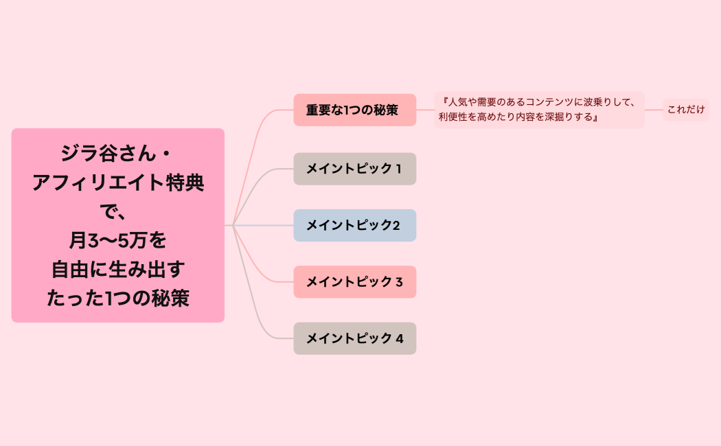 ジラ谷さん・アフィリエイト特典で、月3〜5万を自由に生み出すたった1つの秘策