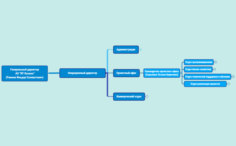 Организационная структура АО ИТ Космос от 25.10.2024 г._финал