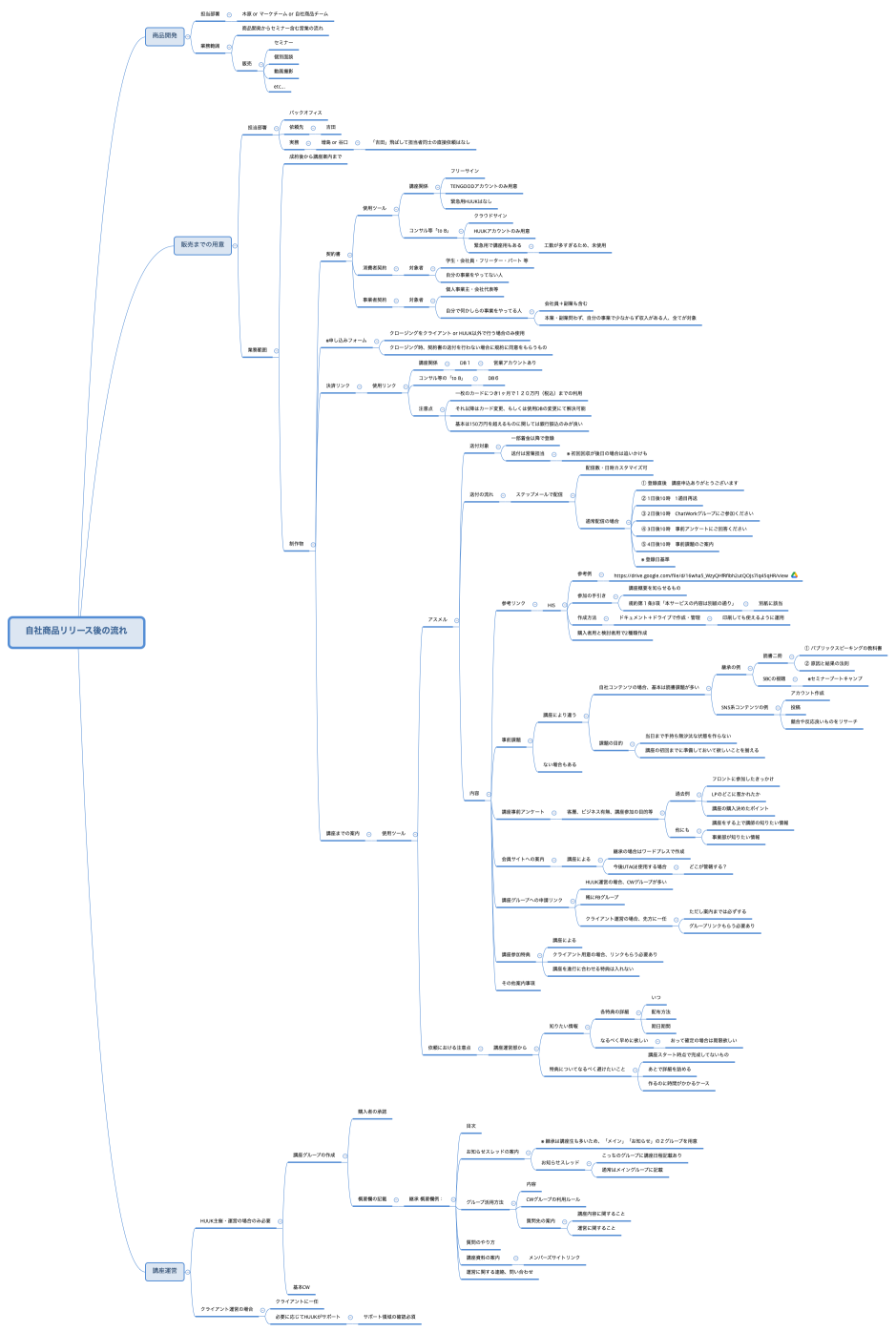 自社商品リリース後の流れ