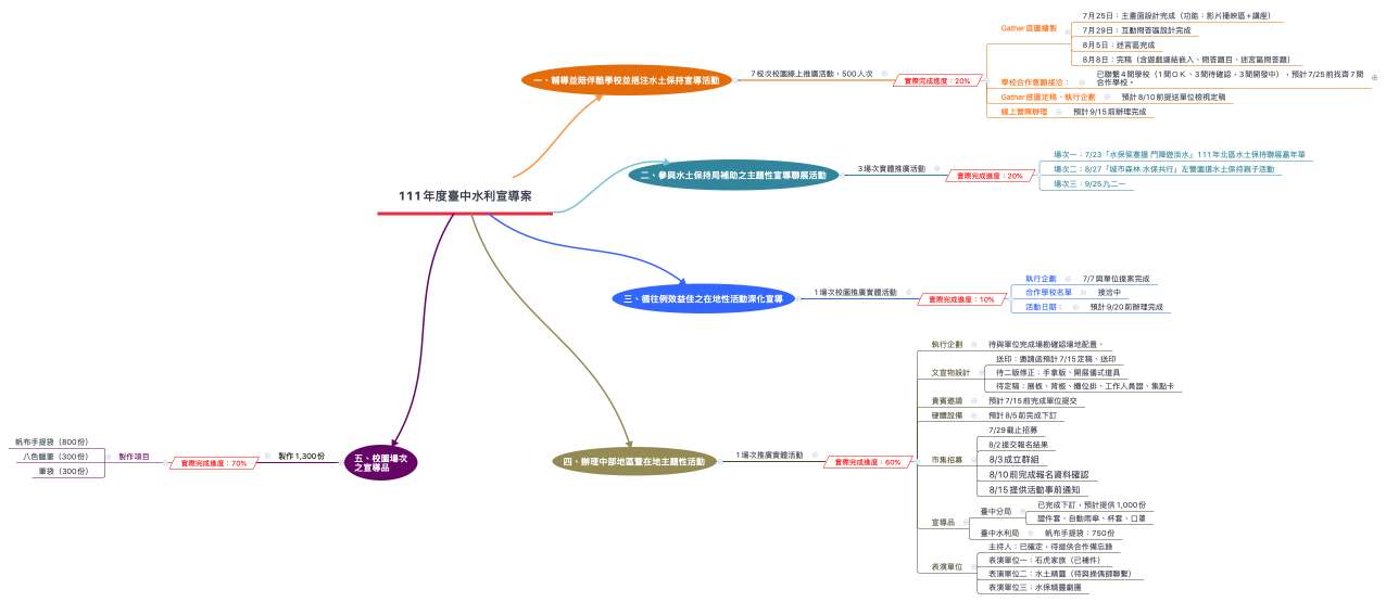 111年度臺中水利宣導案