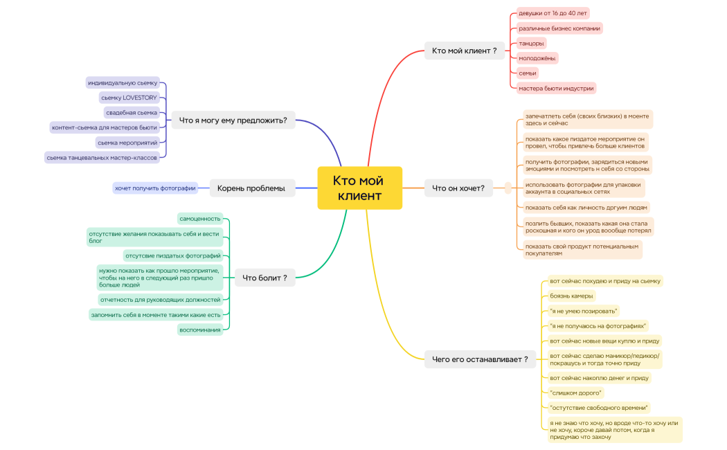 Кто мой клиент (фотораф)
