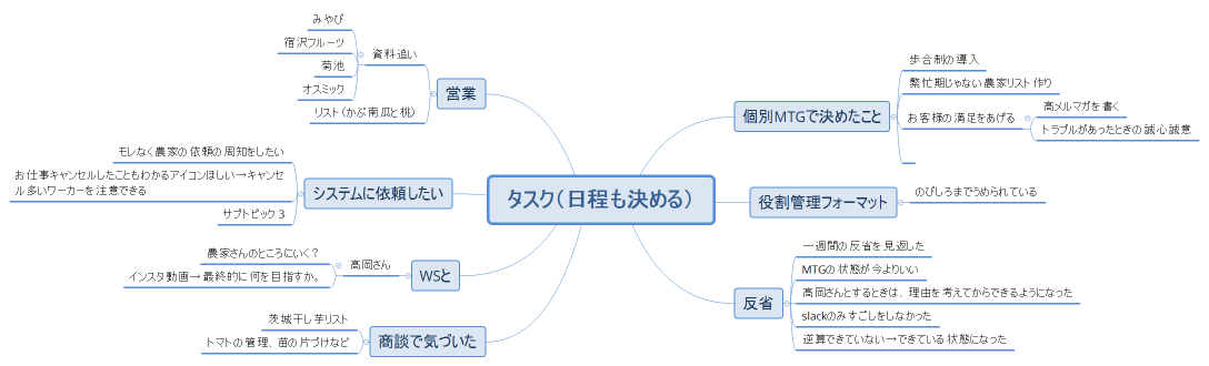 タスク（日程も決める）