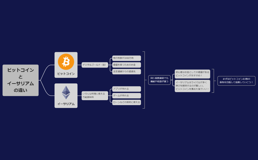 ビットコインとイーサリアムの違い