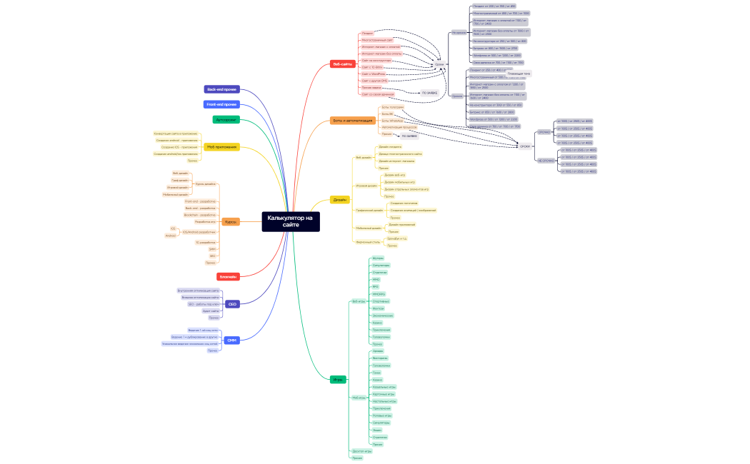 Ментальная карта